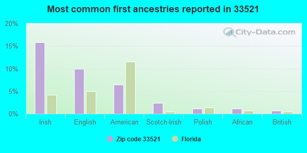 Most common first ancestries reported in 33521