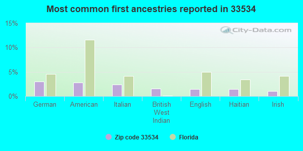 Most common first ancestries reported in 33534