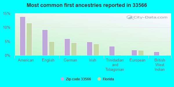 Most common first ancestries reported in 33566