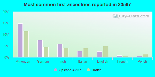 Most common first ancestries reported in 33567