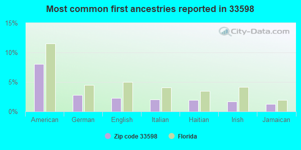 Most common first ancestries reported in 33598