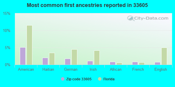 Most common first ancestries reported in 33605