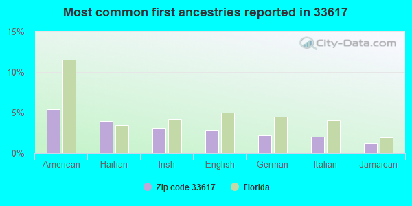 Most common first ancestries reported in 33617