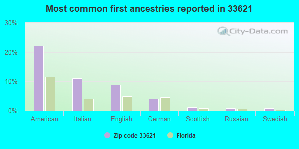 Most common first ancestries reported in 33621