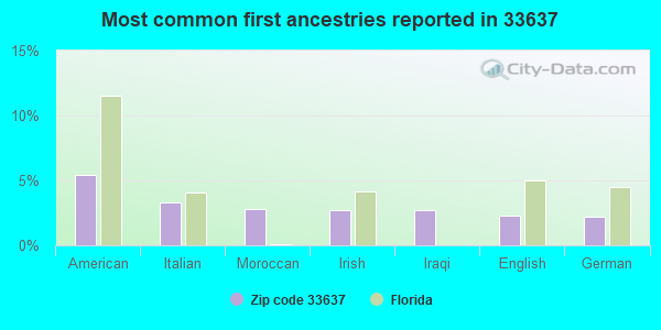 Most common first ancestries reported in 33637