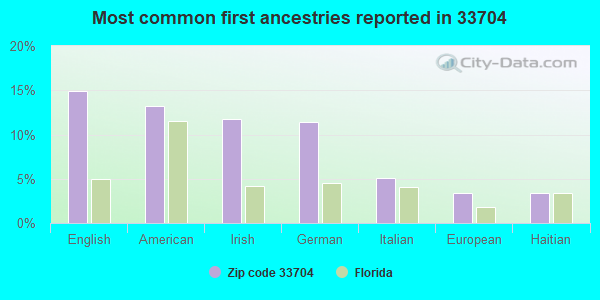 Most common first ancestries reported in 33704