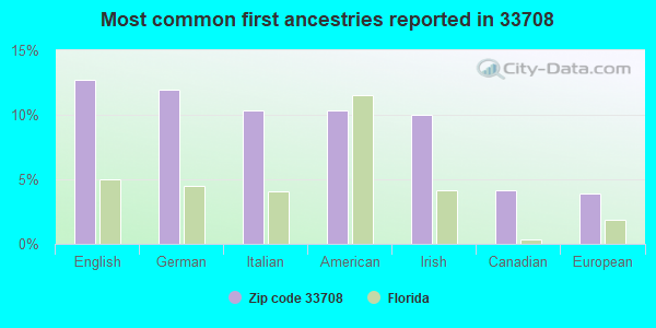 Most common first ancestries reported in 33708