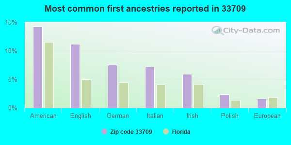 Most common first ancestries reported in 33709