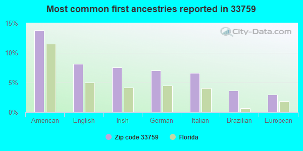 Most common first ancestries reported in 33759