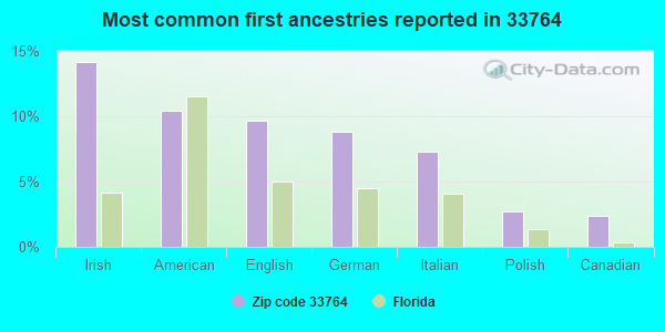 Most common first ancestries reported in 33764