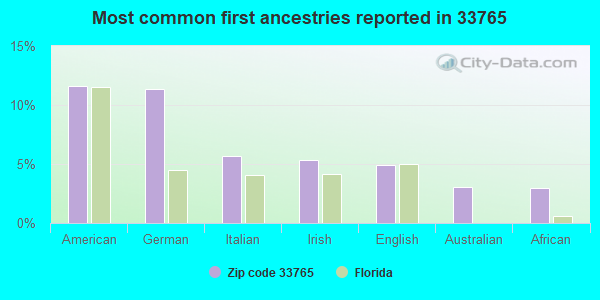 Most common first ancestries reported in 33765
