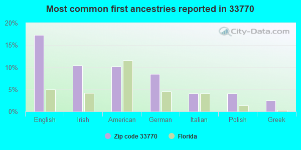 Most common first ancestries reported in 33770