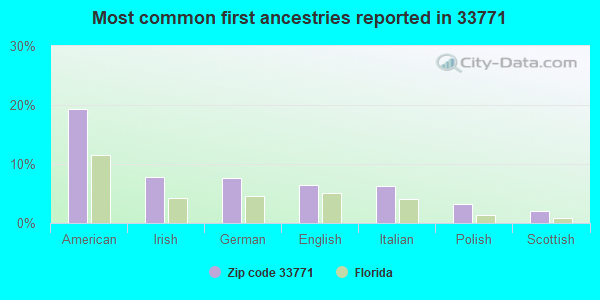Most common first ancestries reported in 33771