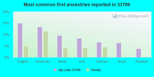 Most common first ancestries reported in 33786