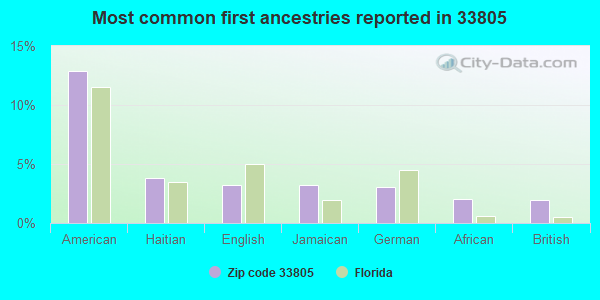 Most common first ancestries reported in 33805