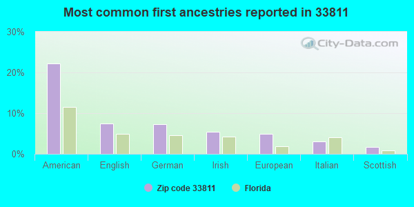 Most common first ancestries reported in 33811