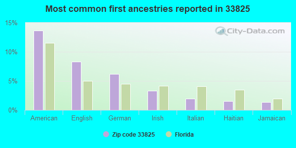 Most common first ancestries reported in 33825