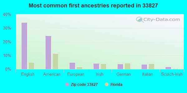 Most common first ancestries reported in 33827