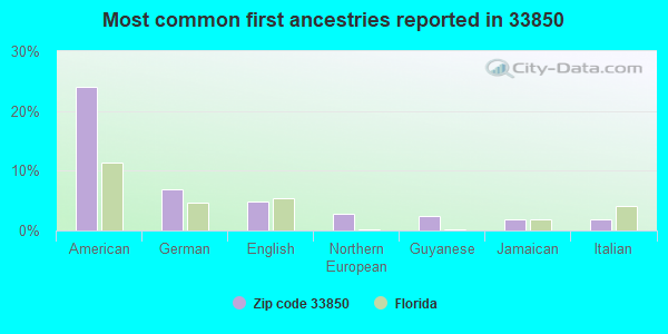 Most common first ancestries reported in 33850