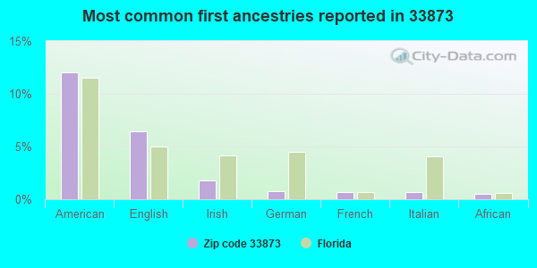 Most common first ancestries reported in 33873