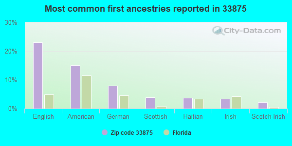 Most common first ancestries reported in 33875