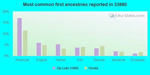 Most common first ancestries reported in 33880