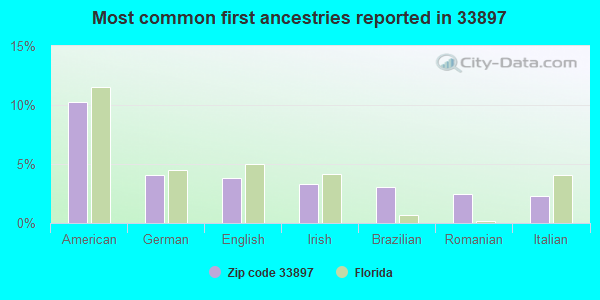Most common first ancestries reported in 33897