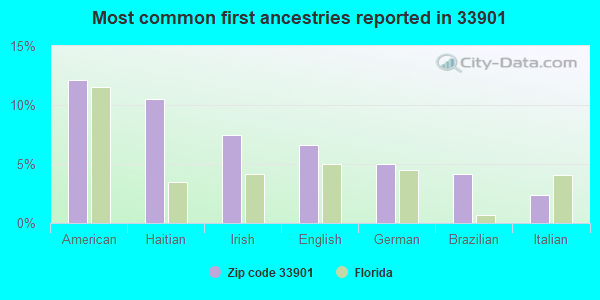 Most common first ancestries reported in 33901