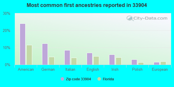 Most common first ancestries reported in 33904