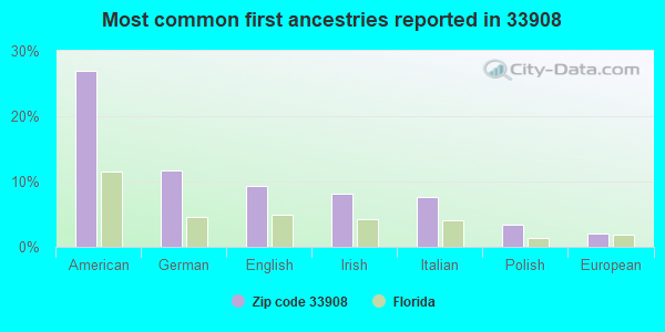 Most common first ancestries reported in 33908