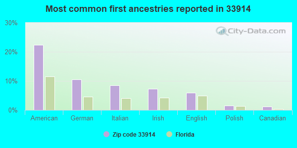 Most common first ancestries reported in 33914