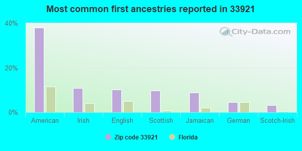 Most common first ancestries reported in 33921
