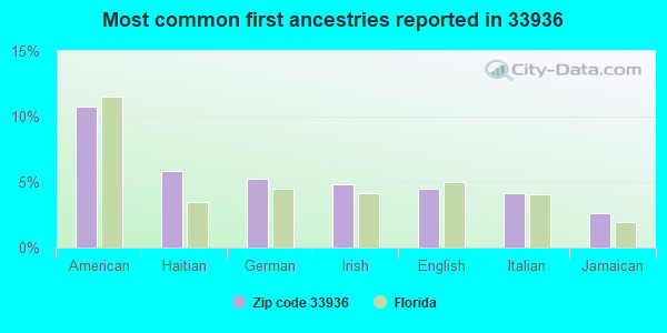 Most common first ancestries reported in 33936