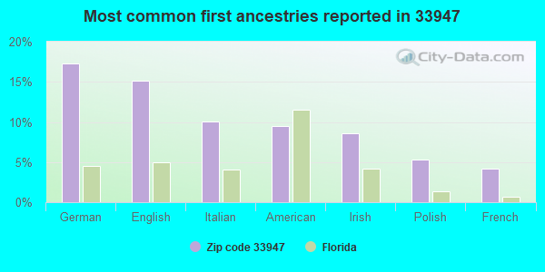 Most common first ancestries reported in 33947