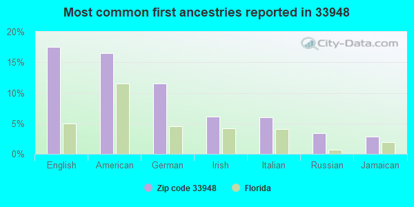 Most common first ancestries reported in 33948