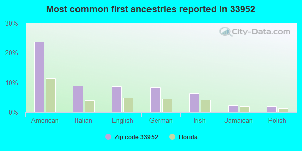 Most common first ancestries reported in 33952