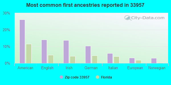 Most common first ancestries reported in 33957