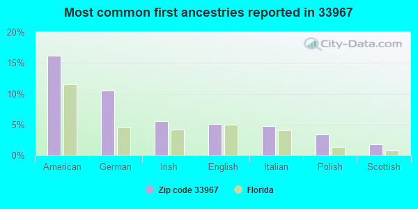 Most common first ancestries reported in 33967