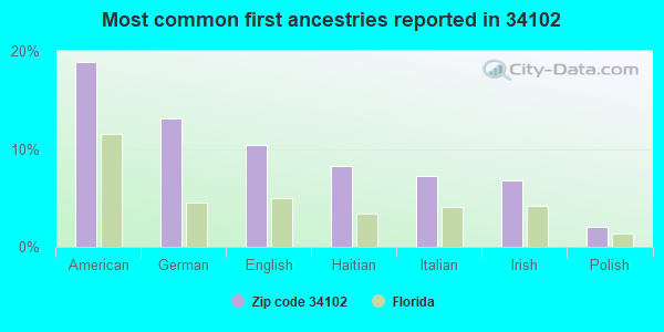 Most common first ancestries reported in 34102