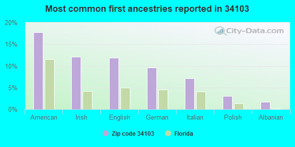 Most common first ancestries reported in 34103