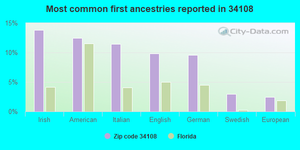 Most common first ancestries reported in 34108