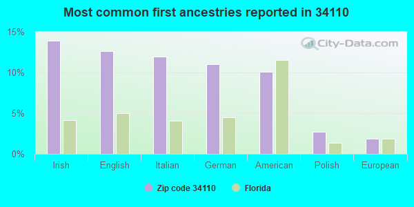 Most common first ancestries reported in 34110