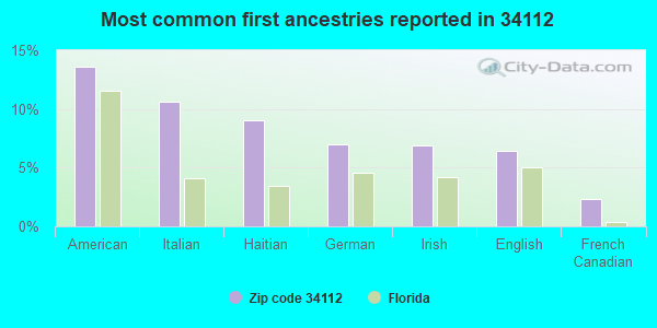 Most common first ancestries reported in 34112