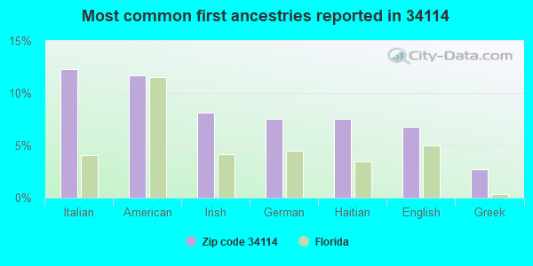 Most common first ancestries reported in 34114