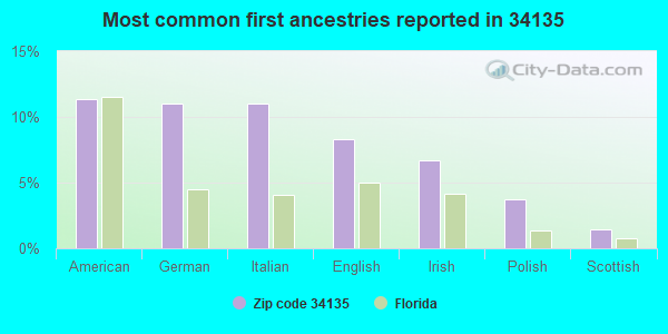 Most common first ancestries reported in 34135