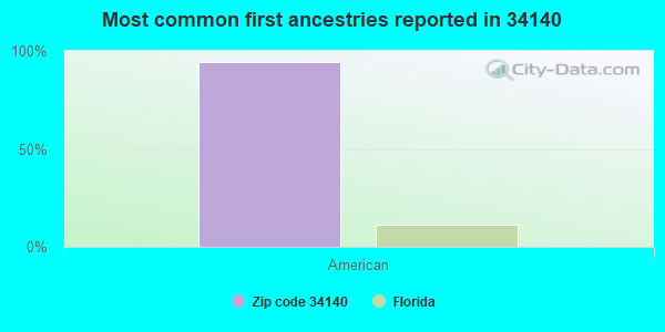 Most common first ancestries reported in 34140