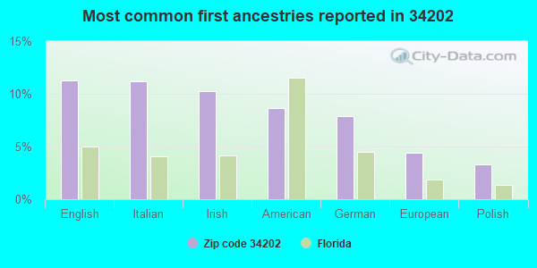 Most common first ancestries reported in 34202