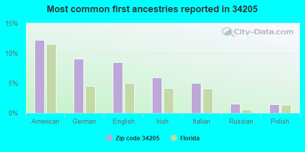 Most common first ancestries reported in 34205