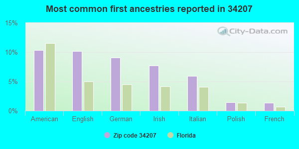 Most common first ancestries reported in 34207