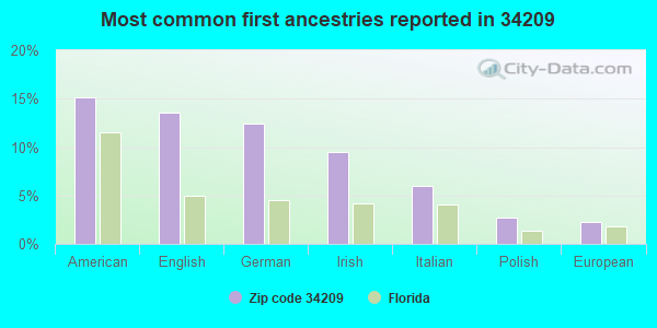 Most common first ancestries reported in 34209